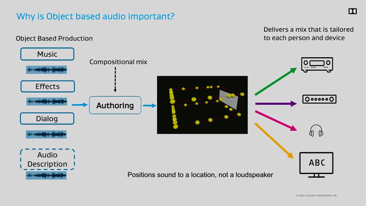 TechDogs-"Understanding Dolby Atmos"- "Diagram Explaining Object-Based Audio In Dolby Atmos With Sound Positioning And Device Output""